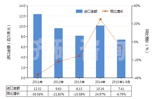 2011-2015年9月中國(guó)堿性染料及以其為基本成分的制品(HS32041300)進(jìn)口總額及增速統(tǒng)計(jì)